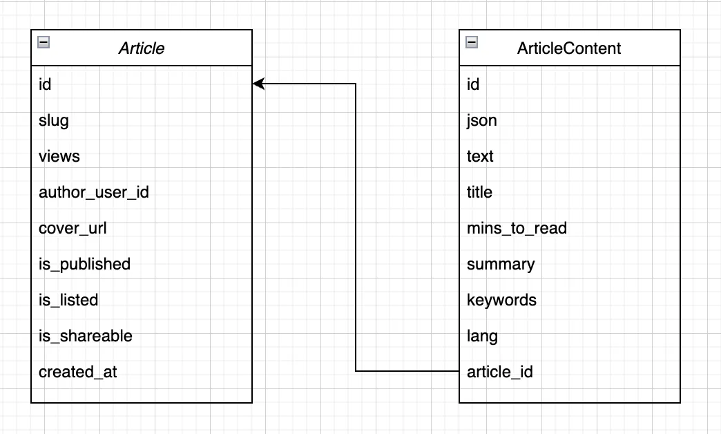 Articles and ArticleContents tables